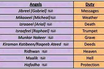Names of the angels and their duties. | Islam facts, Prophets in islam, Learn islam
